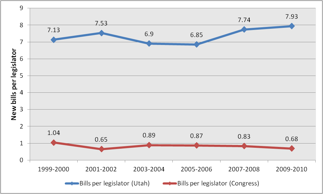 The Utah legislature passes far more bills than Congress Utah Data Points